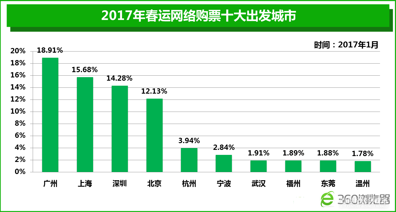 2017春运大数据报告：火车返乡人均耗时15小时