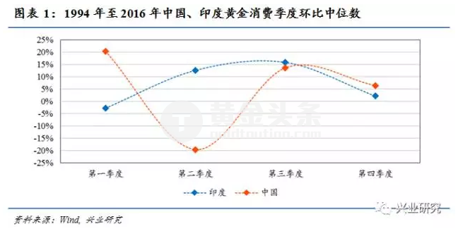 以1971年以来月末收盘价计算月度环比涨幅，伦敦现货黄金在各月上涨概率基本都在50%左右，但在8月和9月上涨概率达到了60%，与实物黄金消费的高峰吻合。不过尚无更多证据表明实物黄金消费与金价存在必然的因果联系。美元指数则在1月和5月都有超过60%的上涨概率，而9月的下跌概率超过了60%。（见图表 2）