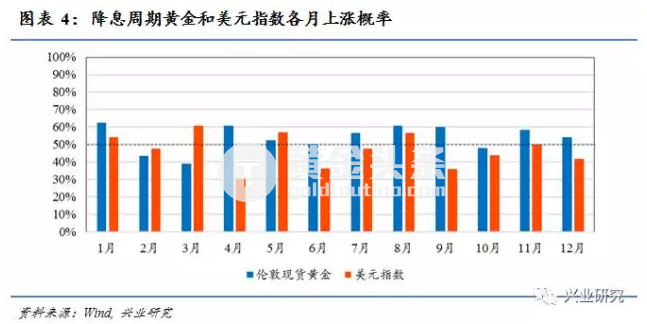 此外，作为美联储“渐进加息”路径的交易参考，我们对历史上相邻加息间隔90天以上的情况（共12次）单独进行了统计（见图表5）。在加息时点前后30天，美元指数有约70%概率上涨，而在加息后90天，黄金则有超过70%概率上涨。