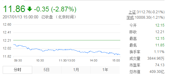 今日中金黃金股票行情(2017年1月13日)