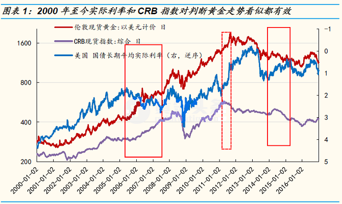 黄金投资