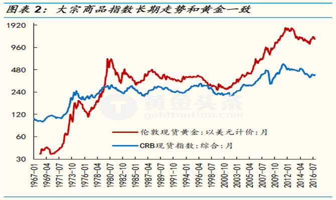 黄金投资