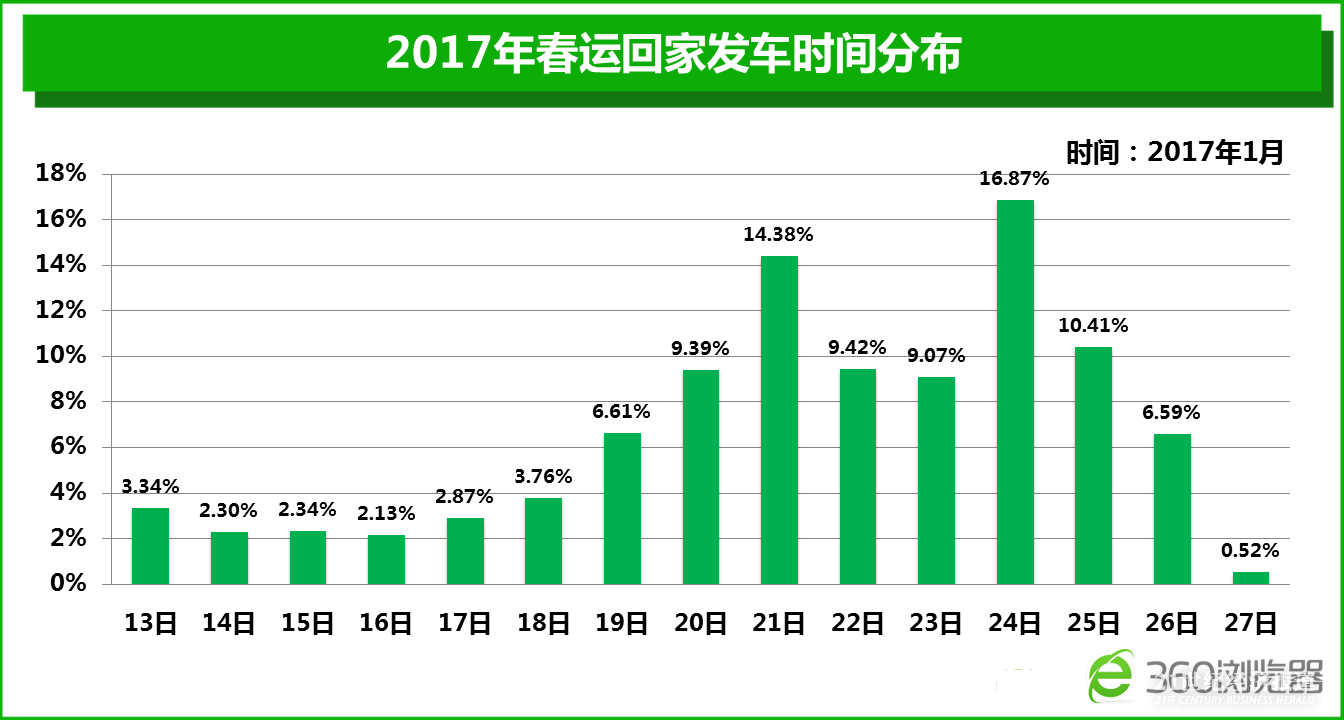 2017春运大数据报告：火车返乡人均耗时15小时