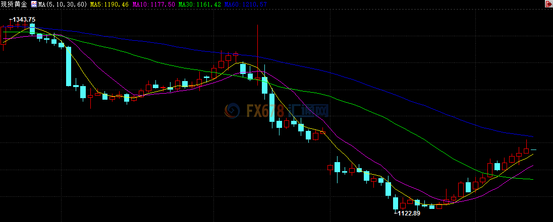 期金收涨0.38%，报1195.80美元/盎司。