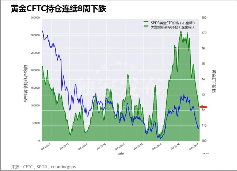 黄金CFTC