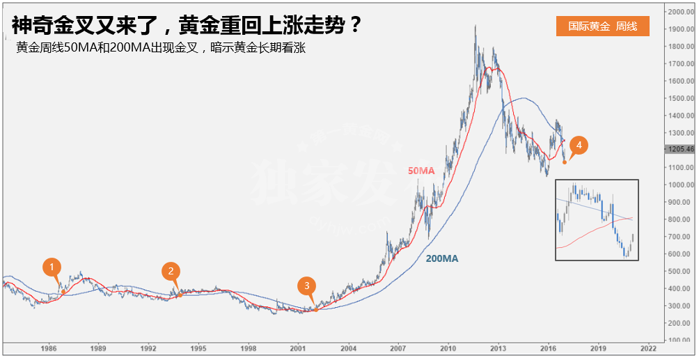 黄金金叉走势