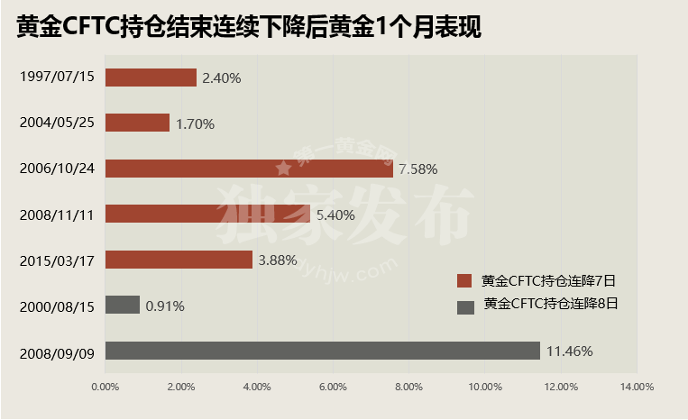 黄金CFTC