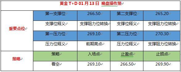 黄金t+d01月13日晚盘操作策略