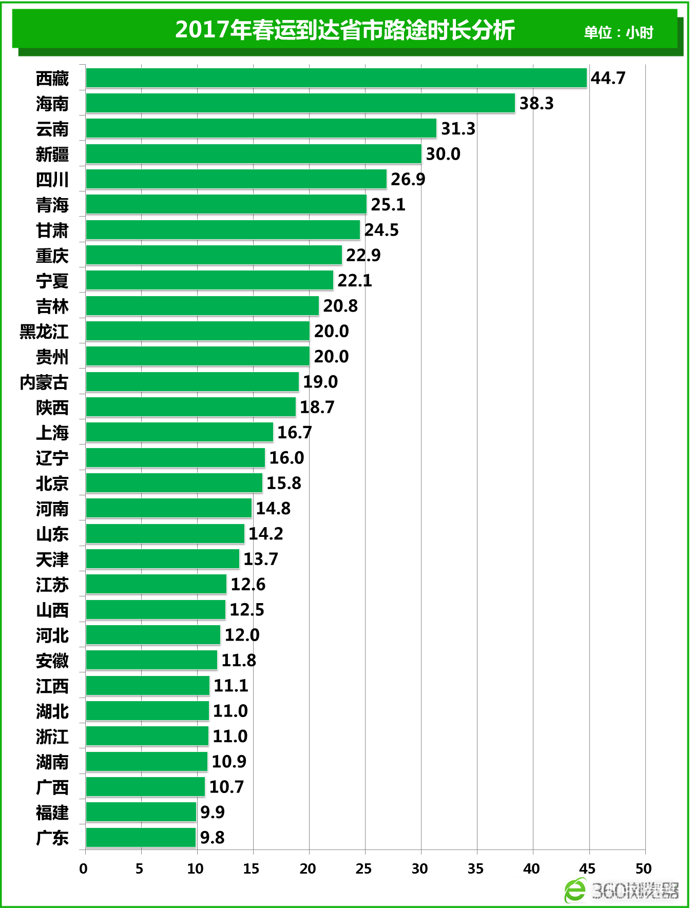 2017春运大数据报告：火车返乡人均耗时15小时