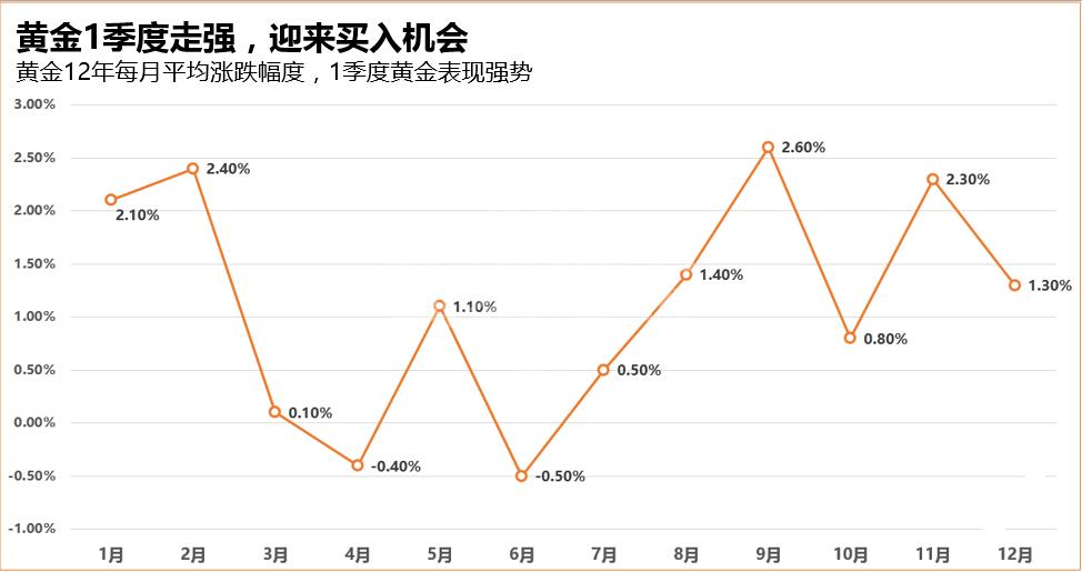 黄金价格走势