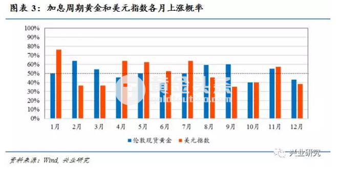 此外，作为美联储“渐进加息”路径的交易参考，我们对历史上相邻加息间隔90天以上的情况（共12次）单独进行了统计（见图表5）。在加息时点前后30天，美元指数有约70%概率上涨，而在加息后90天，黄金则有超过70%概率上涨。