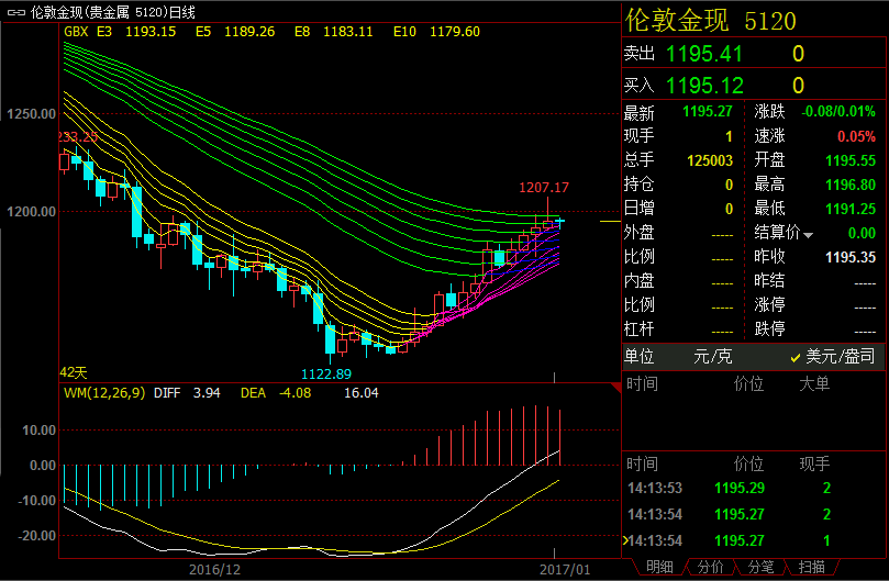 黄金1200上方遇阻 短期走势或有修正