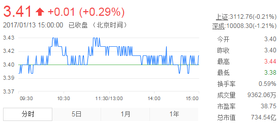 今日紫金礦業(yè)股票行情(2017年1月13日)