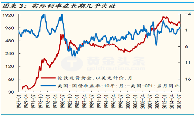 黄金投资