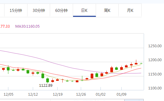 国际金价上涨 黄金首饰销售为何却日渐火爆