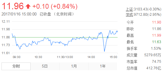 今日中金黃金股票行情(2017年1月16日)