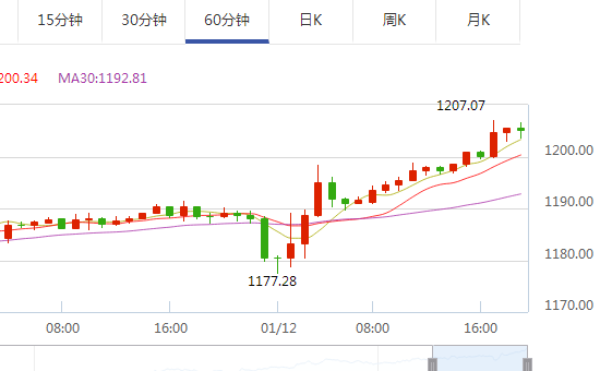 金价