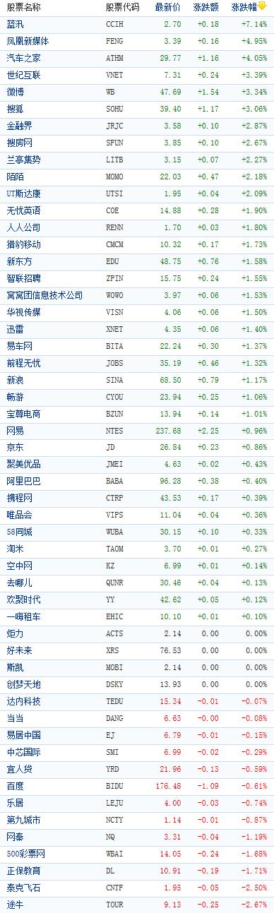 中国概念股收盘普遍上涨 京东上涨0.86%