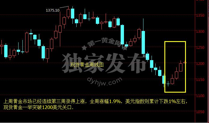 现货黄金周线图