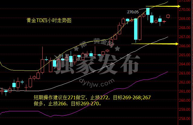 黄金td四小时走势图
