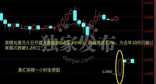 美汇英镑一小时走势图