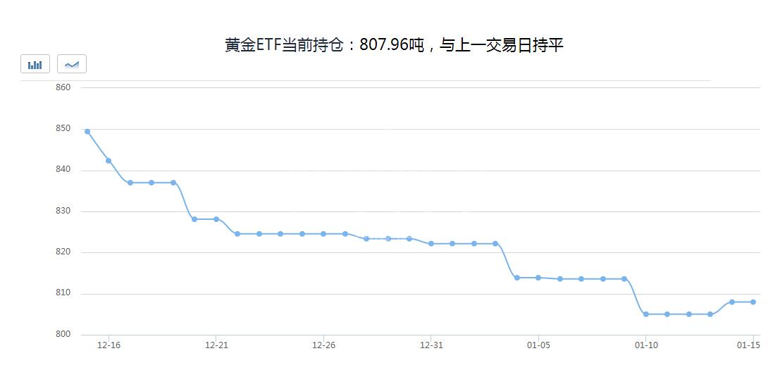 黄金ETF走势图