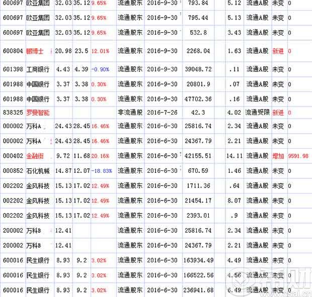 2016年三季度安邦保险最新持股消息-保险热点