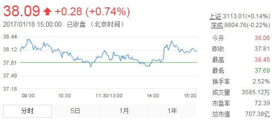 今日山東黃金股票行情(2017年1月18日)