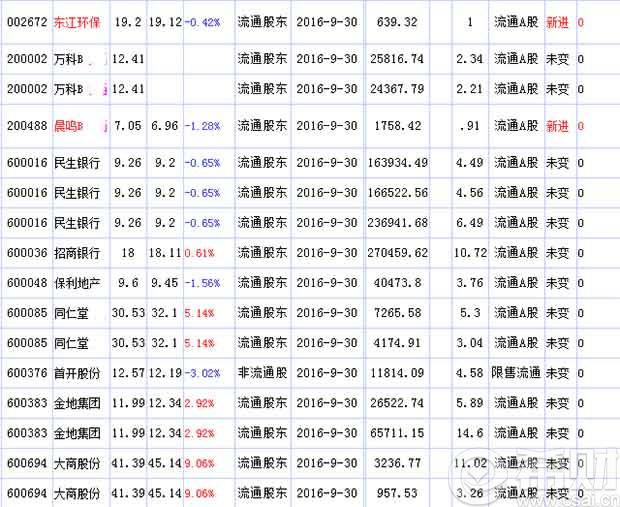2016年三季度安邦保险最新持股消息-保险热点