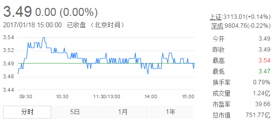 今日紫金礦業(yè)股票行情(2017年1月18日)