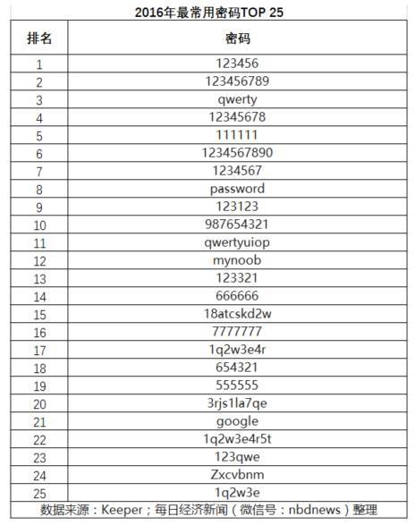 最常用密码出炉 取密码可要长点心啊！