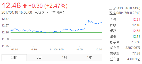 今日中金黃金股票行情(2017年1月18日)