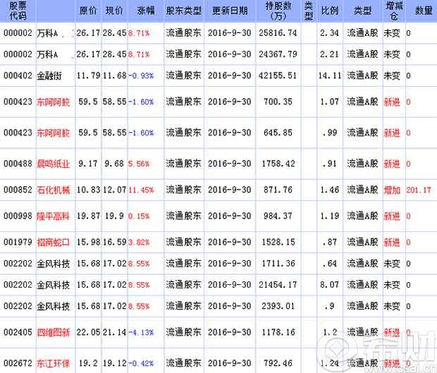 2016年三季度安邦保险最新持股消息-保险热点