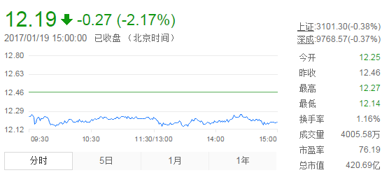 今日中金黃金股票行情(2017年1月19日)