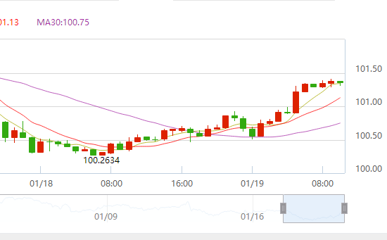 金银价格上演大跳水 耶伦一声黄金七连涨终结