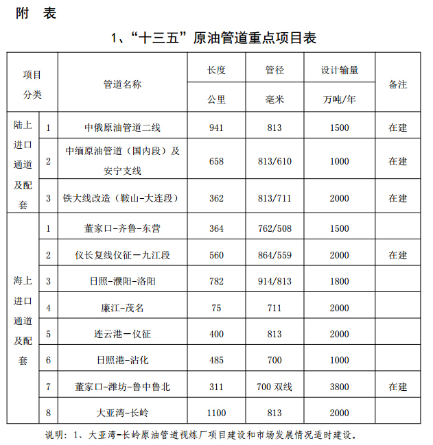 2016<a href=http://www.oilone.cn target=_blank>ʯ</a>չ“ʮ”滮ȫľݡ