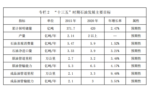 2016<a href=http://www.oilone.cn target=_blank>ʯ</a>չ“ʮ”滮ȫľݡ