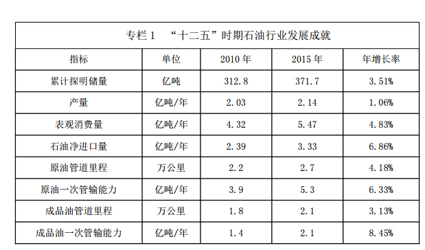 2016<a href=http://www.oilone.cn target=_blank>ʯ</a>չ“ʮ”滮ȫľݡ