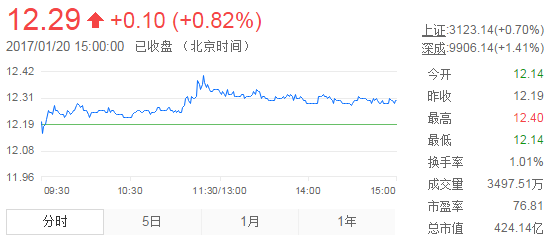 今日中金黃金股票行情(2017年1月20日)