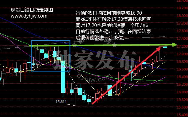 白银走势