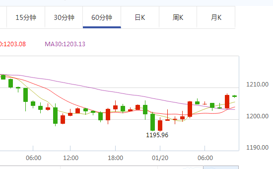 金价走势
