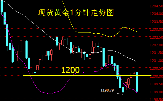 黄金失守千二大关 后市要涨还看这三点