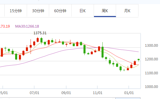 黄金价格已经跌够了 未来金价走势关注这个人