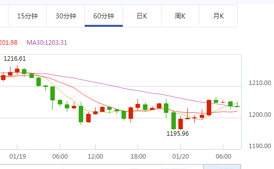 现货黄金