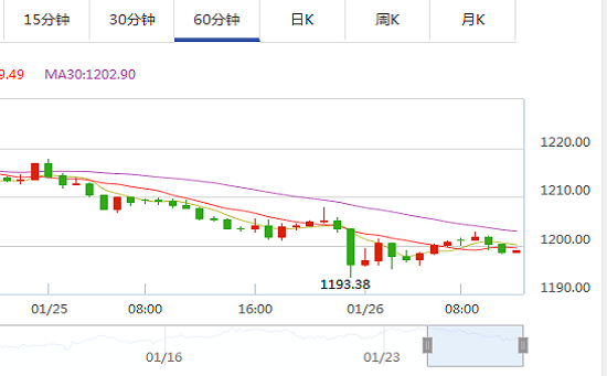 美元痛失1200创一周新低 黄金好日子已到尽头?