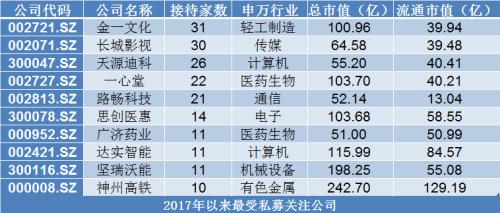计算机行业受追捧 私募调研最勤快-私募资讯-金