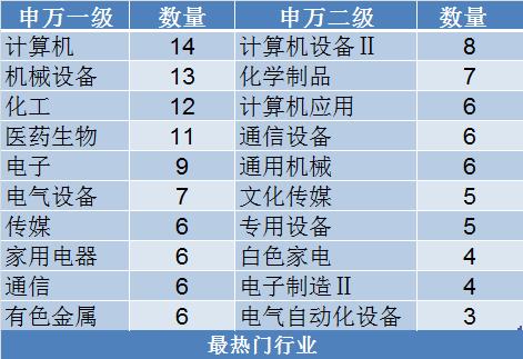 计算机行业受追捧 私募调研最勤快-私募资讯-金