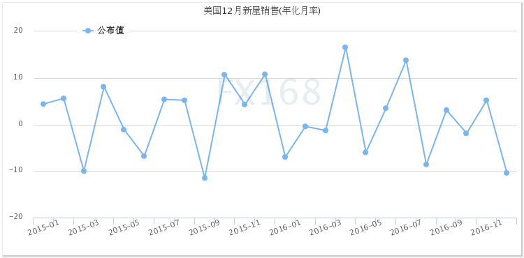 (美国新屋销售年化月率)