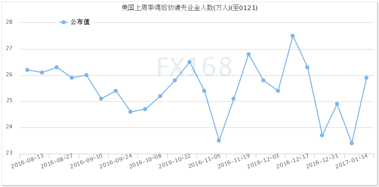 (美国初请失业金人数)