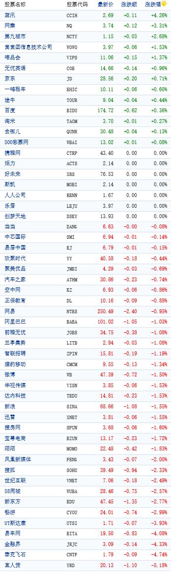 美国股市周一表现差 中国概念股收盘多数下跌